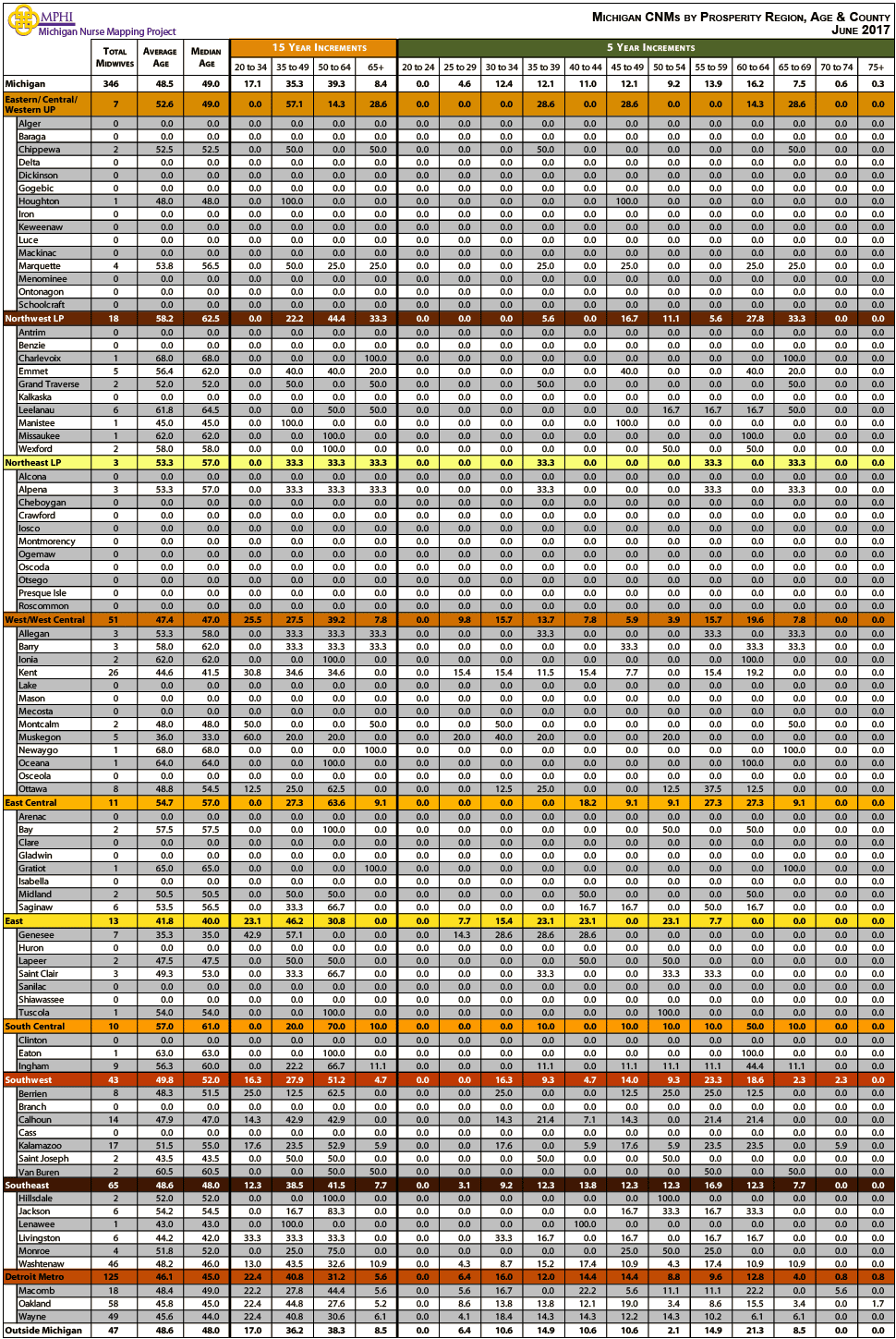 table depicting Michigan's Certified Nurse Midwives by age groups, county and prosperity regions in 2017